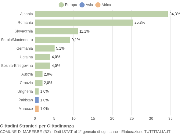 Grafico cittadinanza stranieri - Marebbe 2008