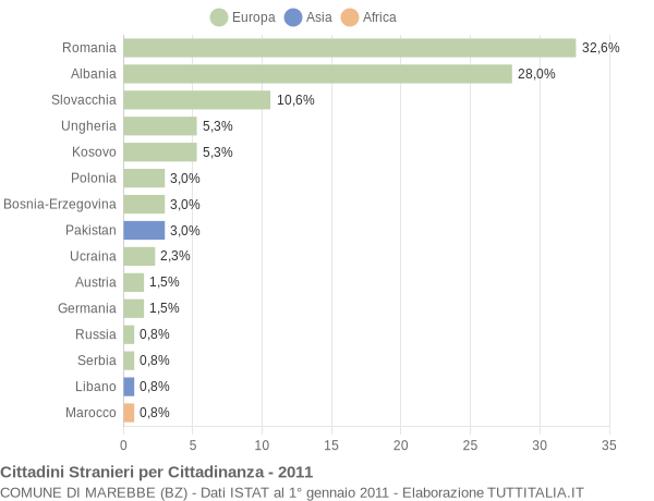 Grafico cittadinanza stranieri - Marebbe 2011