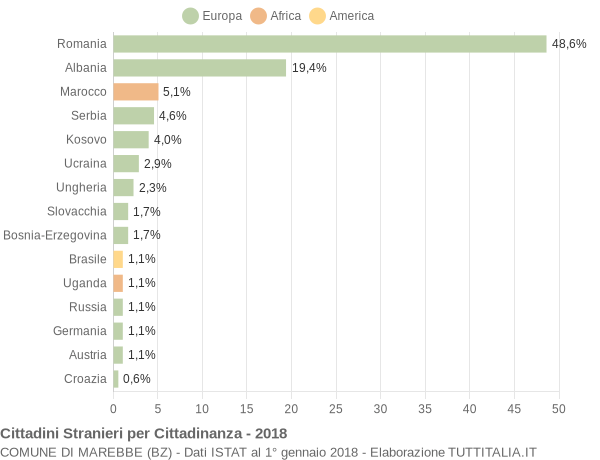 Grafico cittadinanza stranieri - Marebbe 2018