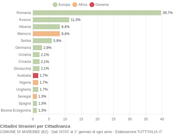 Grafico cittadinanza stranieri - Marebbe 2022