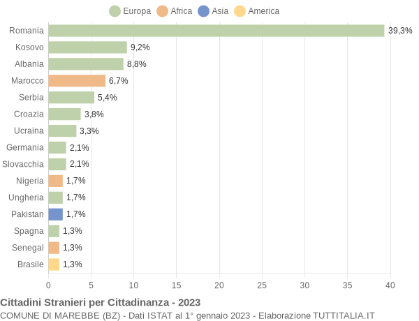 Grafico cittadinanza stranieri - Marebbe 2023