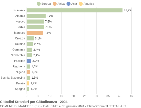 Grafico cittadinanza stranieri - Marebbe 2024