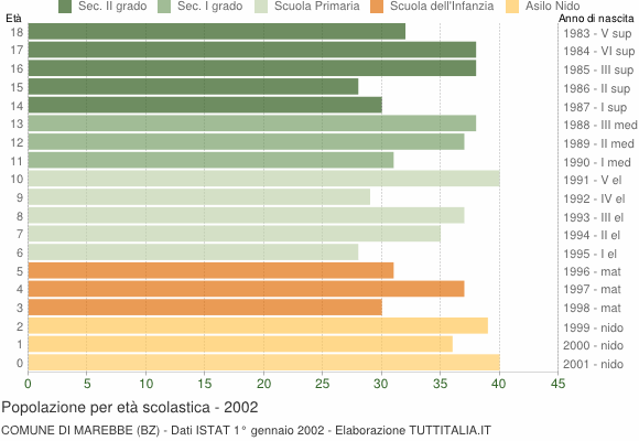 Grafico Popolazione in età scolastica - Marebbe 2002