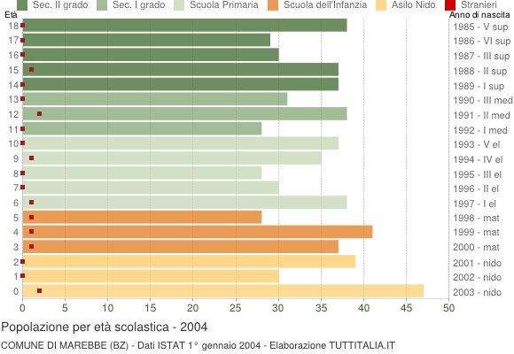 Grafico Popolazione in età scolastica - Marebbe 2004