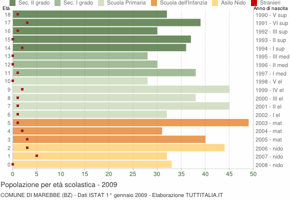 Grafico Popolazione in età scolastica - Marebbe 2009