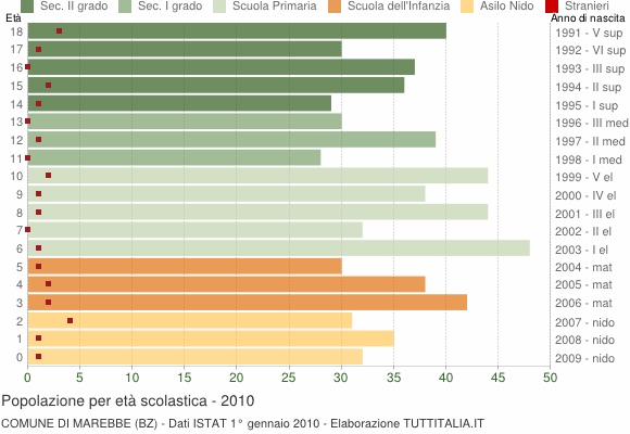 Grafico Popolazione in età scolastica - Marebbe 2010