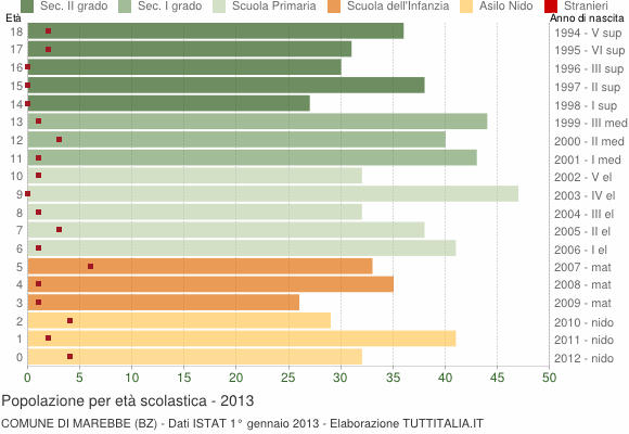 Grafico Popolazione in età scolastica - Marebbe 2013