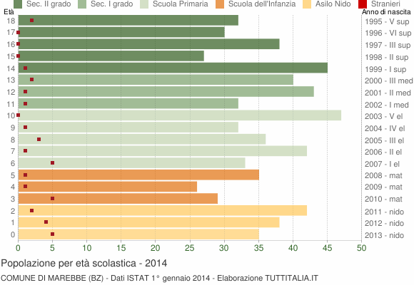 Grafico Popolazione in età scolastica - Marebbe 2014