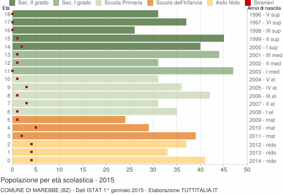 Grafico Popolazione in età scolastica - Marebbe 2015