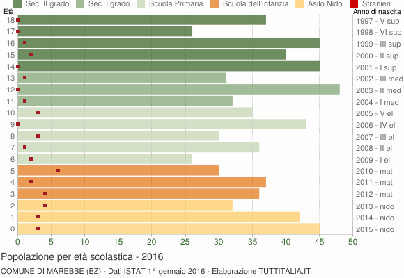 Grafico Popolazione in età scolastica - Marebbe 2016