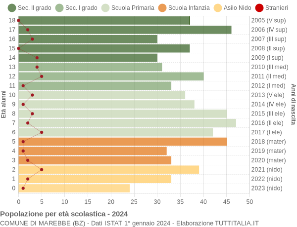 Grafico Popolazione in età scolastica - Marebbe 2024