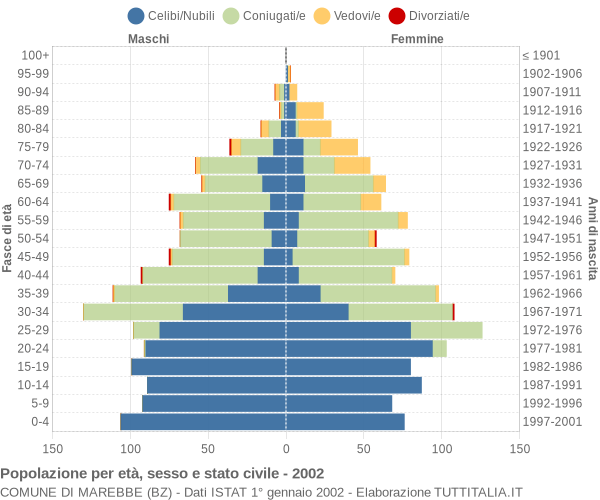 Grafico Popolazione per età, sesso e stato civile Comune di Marebbe (BZ)