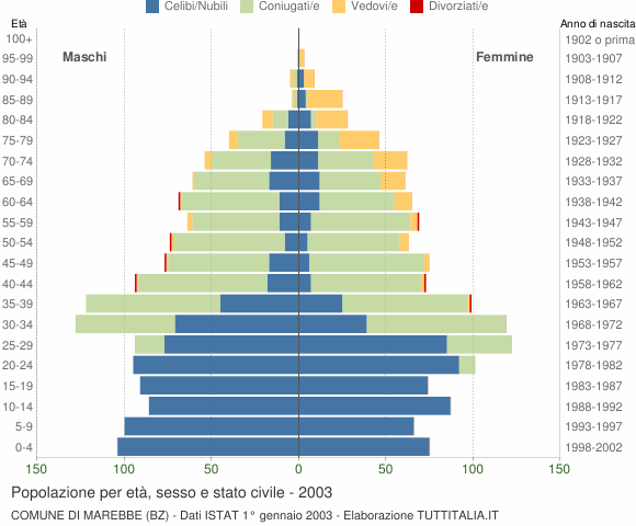 Grafico Popolazione per età, sesso e stato civile Comune di Marebbe (BZ)