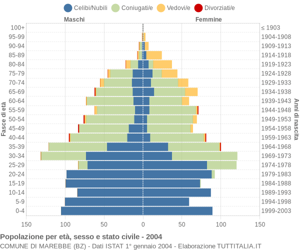 Grafico Popolazione per età, sesso e stato civile Comune di Marebbe (BZ)