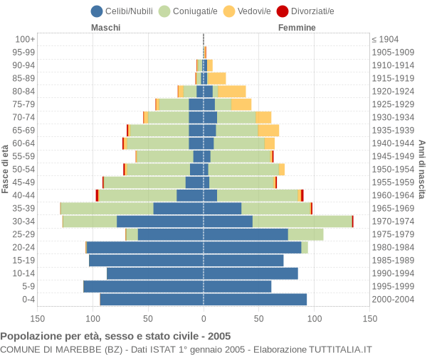 Grafico Popolazione per età, sesso e stato civile Comune di Marebbe (BZ)