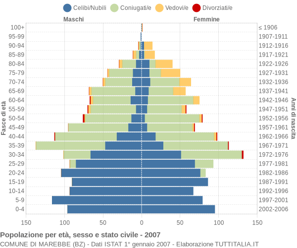 Grafico Popolazione per età, sesso e stato civile Comune di Marebbe (BZ)