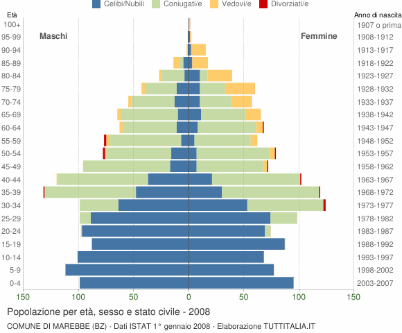 Grafico Popolazione per età, sesso e stato civile Comune di Marebbe (BZ)