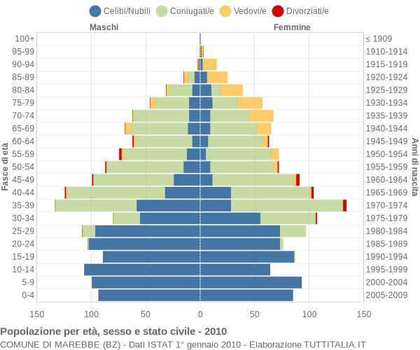 Grafico Popolazione per età, sesso e stato civile Comune di Marebbe (BZ)