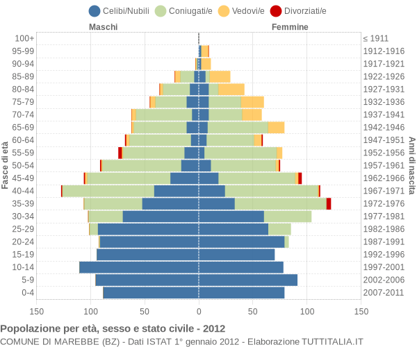 Grafico Popolazione per età, sesso e stato civile Comune di Marebbe (BZ)