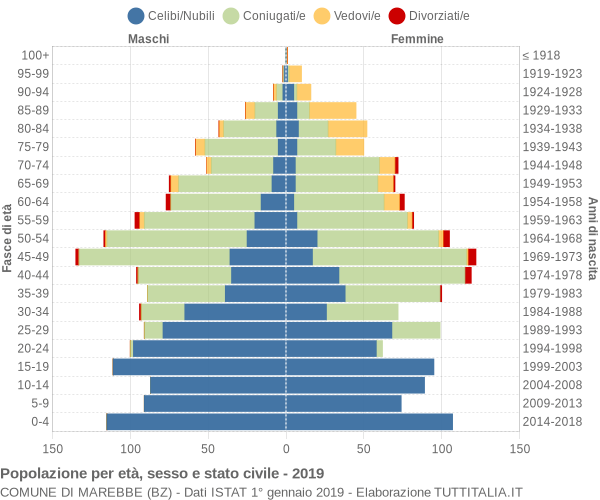 Grafico Popolazione per età, sesso e stato civile Comune di Marebbe (BZ)