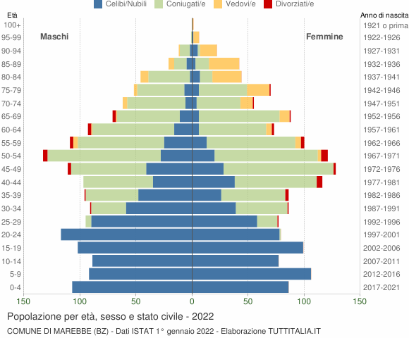 Grafico Popolazione per età, sesso e stato civile Comune di Marebbe (BZ)