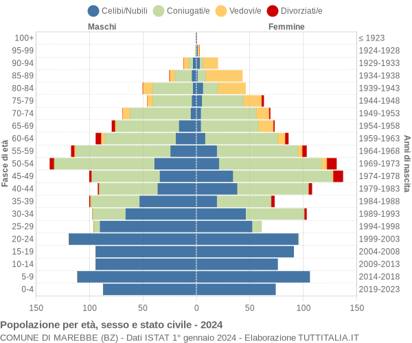 Grafico Popolazione per età, sesso e stato civile Comune di Marebbe (BZ)