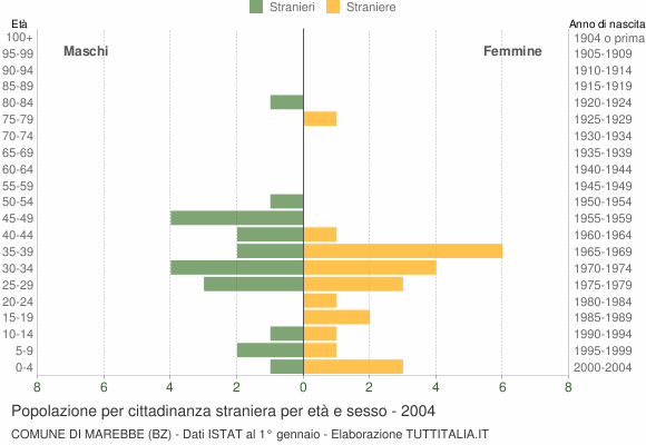 Grafico cittadini stranieri - Marebbe 2004