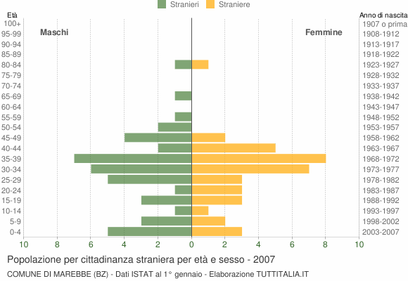 Grafico cittadini stranieri - Marebbe 2007