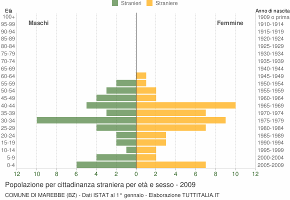 Grafico cittadini stranieri - Marebbe 2009