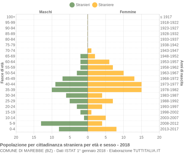 Grafico cittadini stranieri - Marebbe 2018