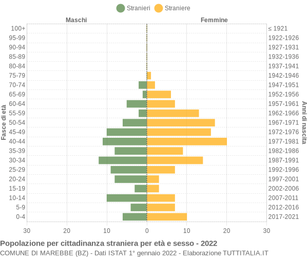 Grafico cittadini stranieri - Marebbe 2022