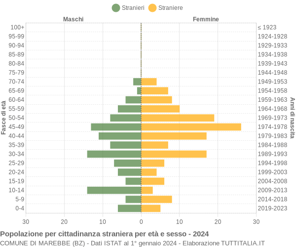 Grafico cittadini stranieri - Marebbe 2024