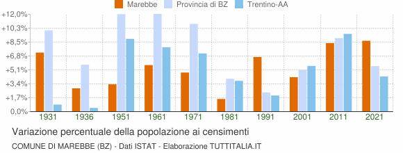 Grafico variazione percentuale della popolazione Comune di Marebbe (BZ)