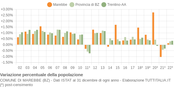 Variazione percentuale della popolazione Comune di Marebbe (BZ)