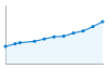 Grafico andamento storico popolazione Comune di Marebbe (BZ)