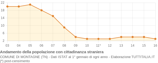 Andamento popolazione stranieri Comune di Montagne (TN)