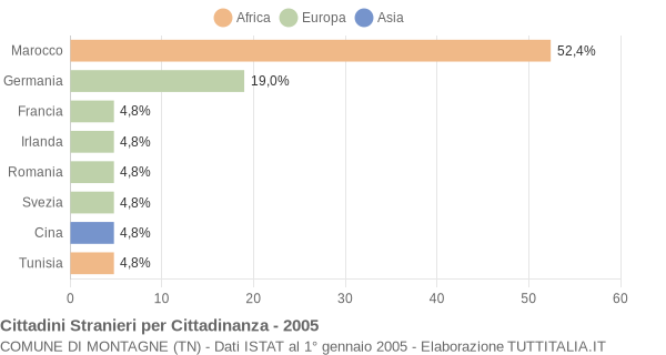 Grafico cittadinanza stranieri - Montagne 2005