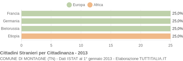 Grafico cittadinanza stranieri - Montagne 2013