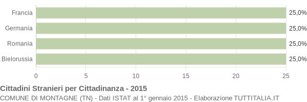 Grafico cittadinanza stranieri - Montagne 2015