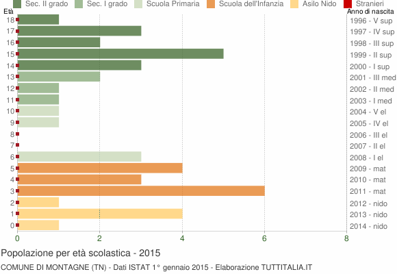 Grafico Popolazione in età scolastica - Montagne 2015