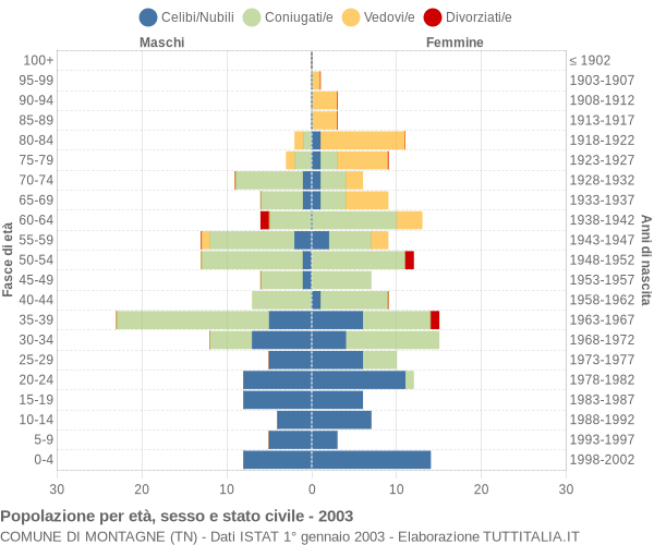 Grafico Popolazione per età, sesso e stato civile Comune di Montagne (TN)