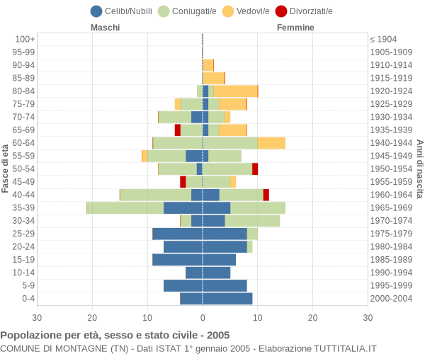 Grafico Popolazione per età, sesso e stato civile Comune di Montagne (TN)