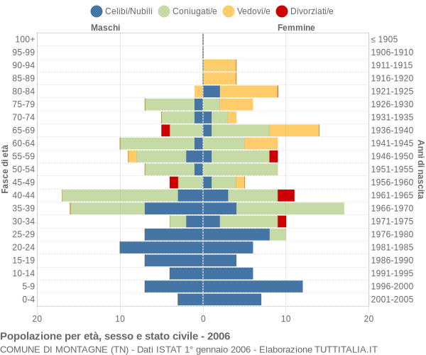 Grafico Popolazione per età, sesso e stato civile Comune di Montagne (TN)