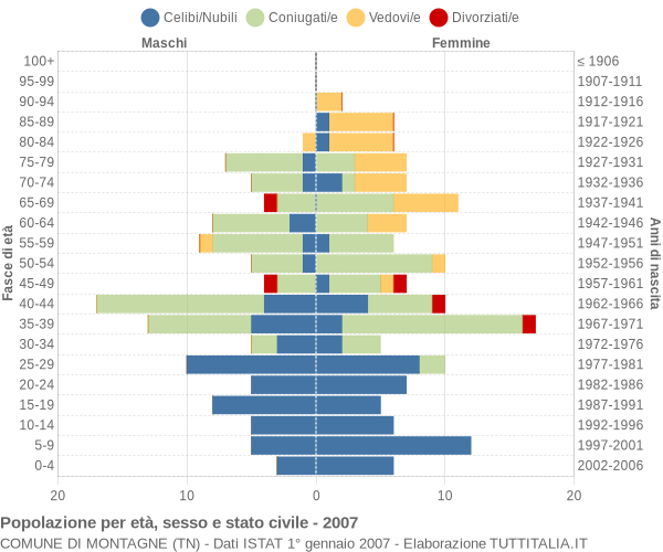 Grafico Popolazione per età, sesso e stato civile Comune di Montagne (TN)