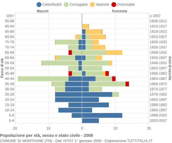 Grafico Popolazione per età, sesso e stato civile Comune di Montagne (TN)