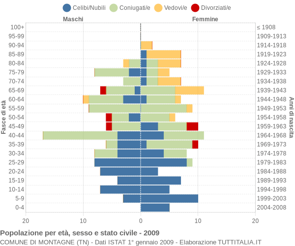 Grafico Popolazione per età, sesso e stato civile Comune di Montagne (TN)