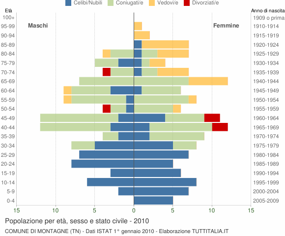 Grafico Popolazione per età, sesso e stato civile Comune di Montagne (TN)