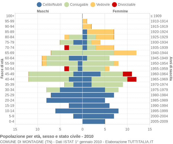 Grafico Popolazione per età, sesso e stato civile Comune di Montagne (TN)