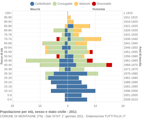 Grafico Popolazione per età, sesso e stato civile Comune di Montagne (TN)