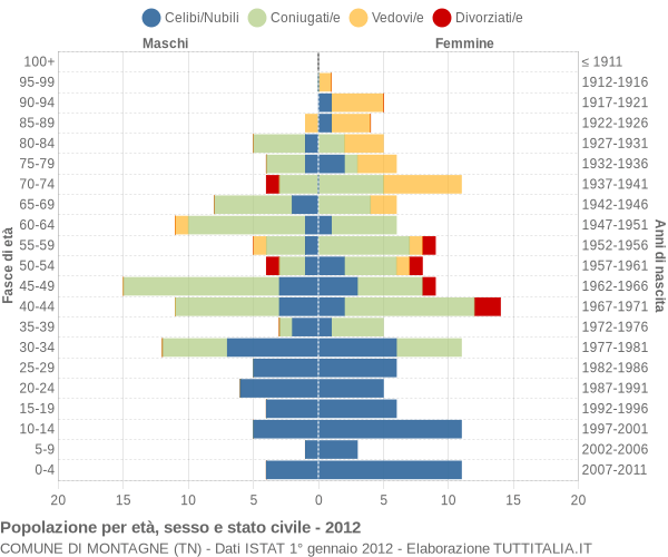 Grafico Popolazione per età, sesso e stato civile Comune di Montagne (TN)